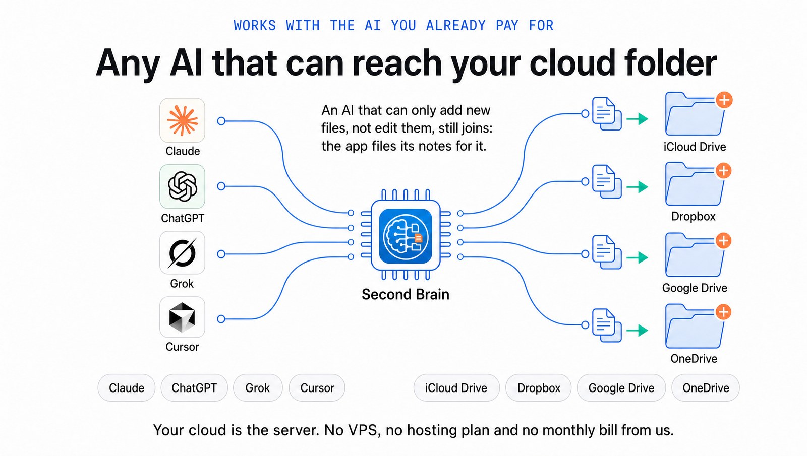 Works with the AI you already pay for: any AI that can reach your cloud folder. Claude, ChatGPT, Grok and Cursor are wired into Second Brain, which files their notes into iCloud Drive, Dropbox, Google Drive or OneDrive. An AI that can only add new files, not edit them, still joins: the app files its notes for it. Your cloud is the server. No VPS, no hosting plan and no monthly bill from us.