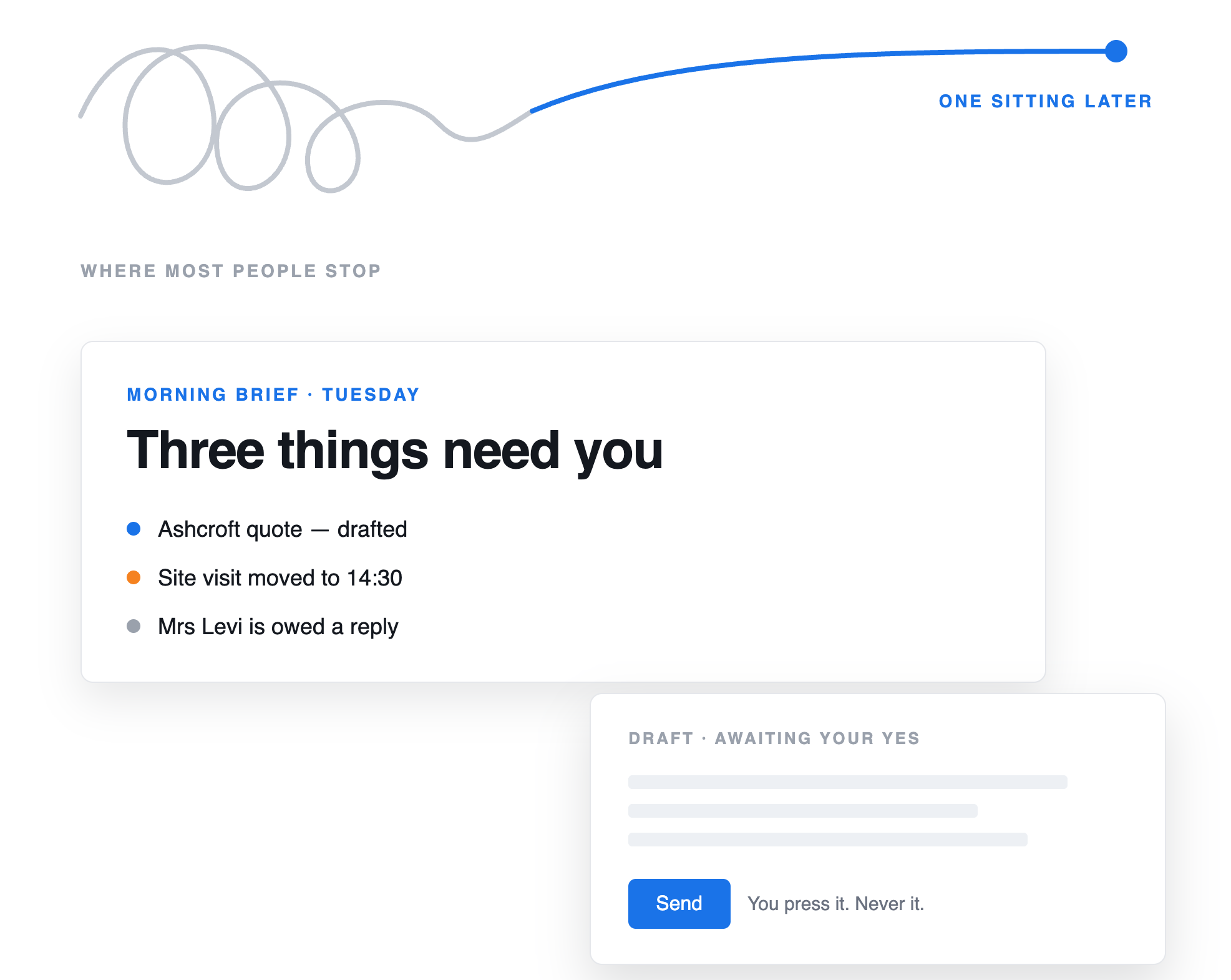 From a tangled scribble to a straight line, 1 sitting later: a morning brief showing 3 things that need you, and a drafted reply waiting for your yes - you press Send, never the AI.